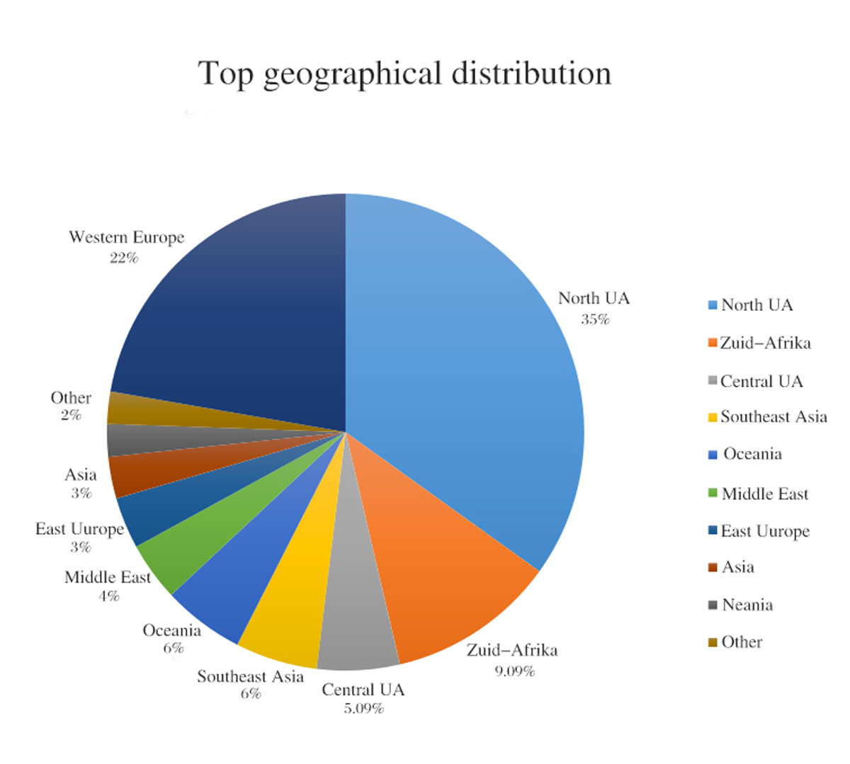 Top geographical distribution